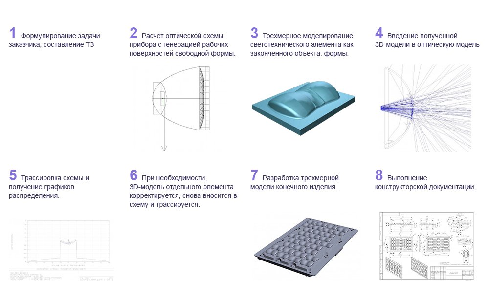 Светодиодная оптика и светотехника